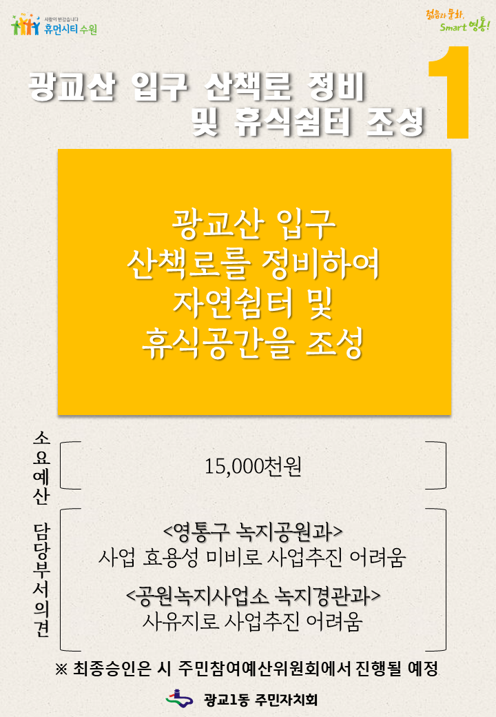 1. 광교산 입구 산책로 정비 및 휴식쉼터 조성, 광교산 입구 산책로를 정비하여 자연쉼터 및 휴식공간을 조성, 소요예산(15,000천원), 담당부서의견(영통구 녹지공원과(사업 효용성 미비로 사업추진 어려움), 공원녹지사업소 녹지경관과(사유지로 사업추진 어려움)), 최종승인은 시 주민첨여예산위원회에서 진행될 예정, 광교1동 주민자치회