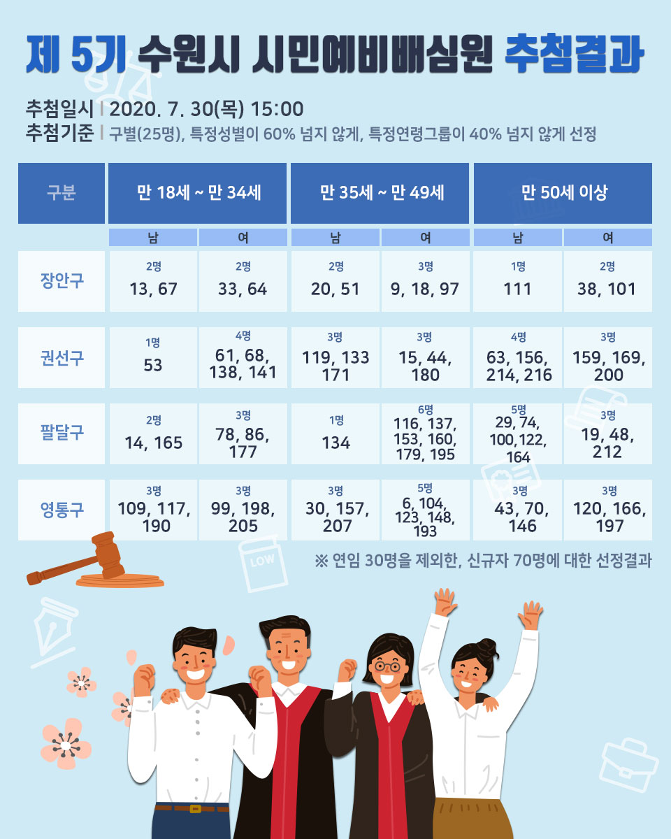 수원시 시민예비배심원 추첨 결과 알림