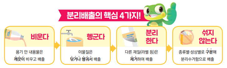 분리배출 핵심 4가지! 비운다(용기 안 내용물은 깨끗이 비우고 배출), 헹군다(이물질은 닦거나 행궈서 배출), 분리한다(다른 재질(라벨 등)은 제거하여 배출), 섞지않는다(종류별, 성상별로 구분해 분리수거함으로 배출)