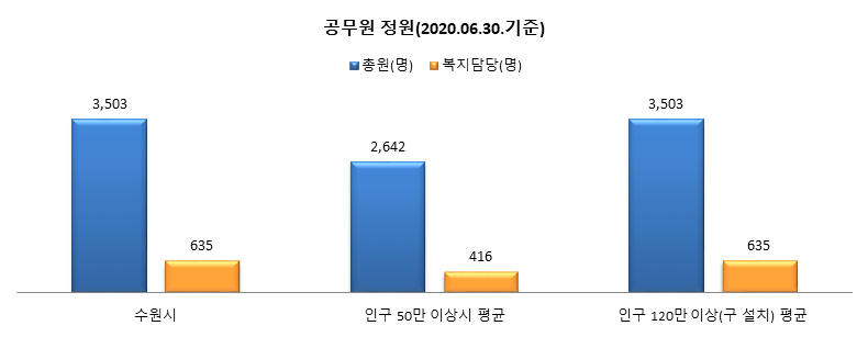 공무원 정원 차트 이미지 상세내용 본문 확인