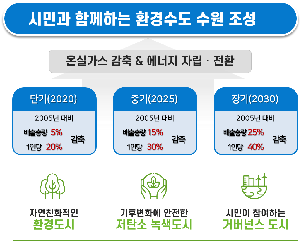 시민과 함께하는 환경수도 수원 조성, 온실가스 감축 & 에너지 자립전환, 단기(2020) 2005년 대비 배출총량 5%, 1인단 20% 감축, 중기(2025) 2005년 대비 배출총량 15%, 1인당 30% 감축, 장기(2030) 2005년 대비 배출총량 25%, 1인당 40% 감축, 자연친화적인 환경도시, 기후변화에 안전한 저탄소 녹색도시, 시민이 참여하는 거버넌스 도시