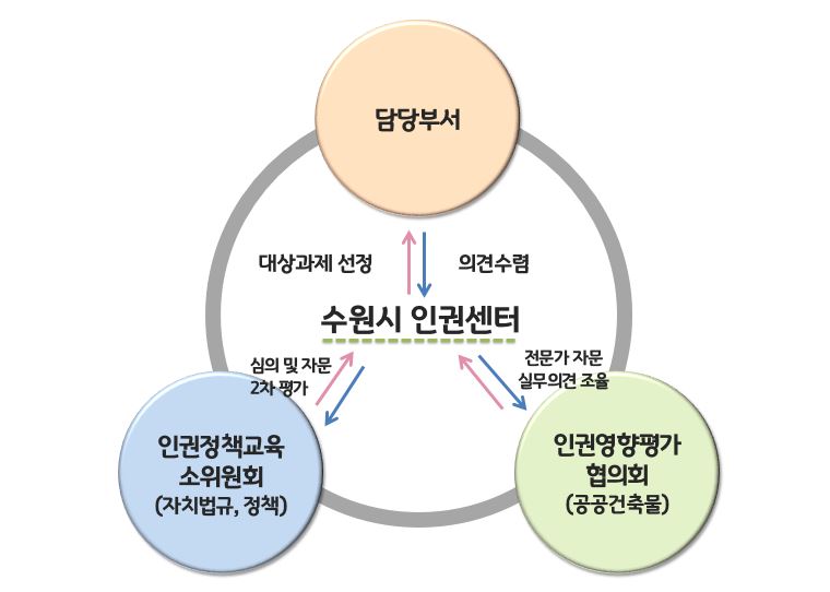 인권영향평가 추진체계