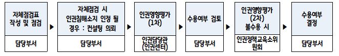 정책 인권영향평가