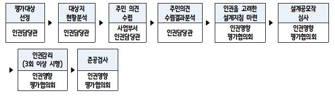 공공건축물 인권영향평