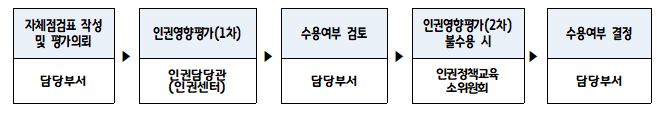 자치법규 인권영향평가