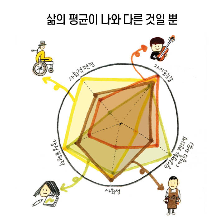 삶의 평균이 나와 다른 것일 뿐 ‘자아효능감’, ‘일상생활 편의성(이동의 자유)’, ‘사회성’, ‘감정표현력’, ‘사회적 편견’