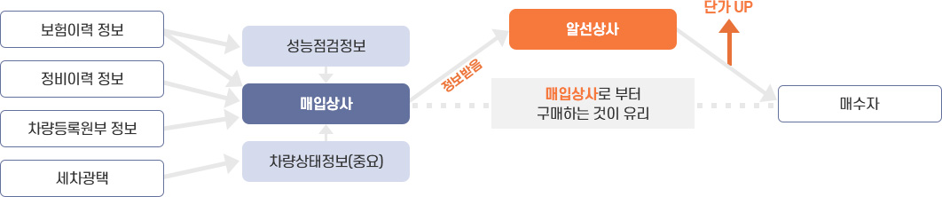 정보 흐름과 신뢰성(매입상사(보험이력 정보, 정비이력 정보, 차량등록원부 정보, 세차광택, 성능점검정보, 차량상태정보(중요)), 알선상사(매입상사 정보받음), 매수자(매입 상사로부터 구매하는 것이 유리, 알선상사 단가UP))