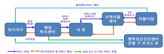 클린케어 서비스 제공 신청절차 안내