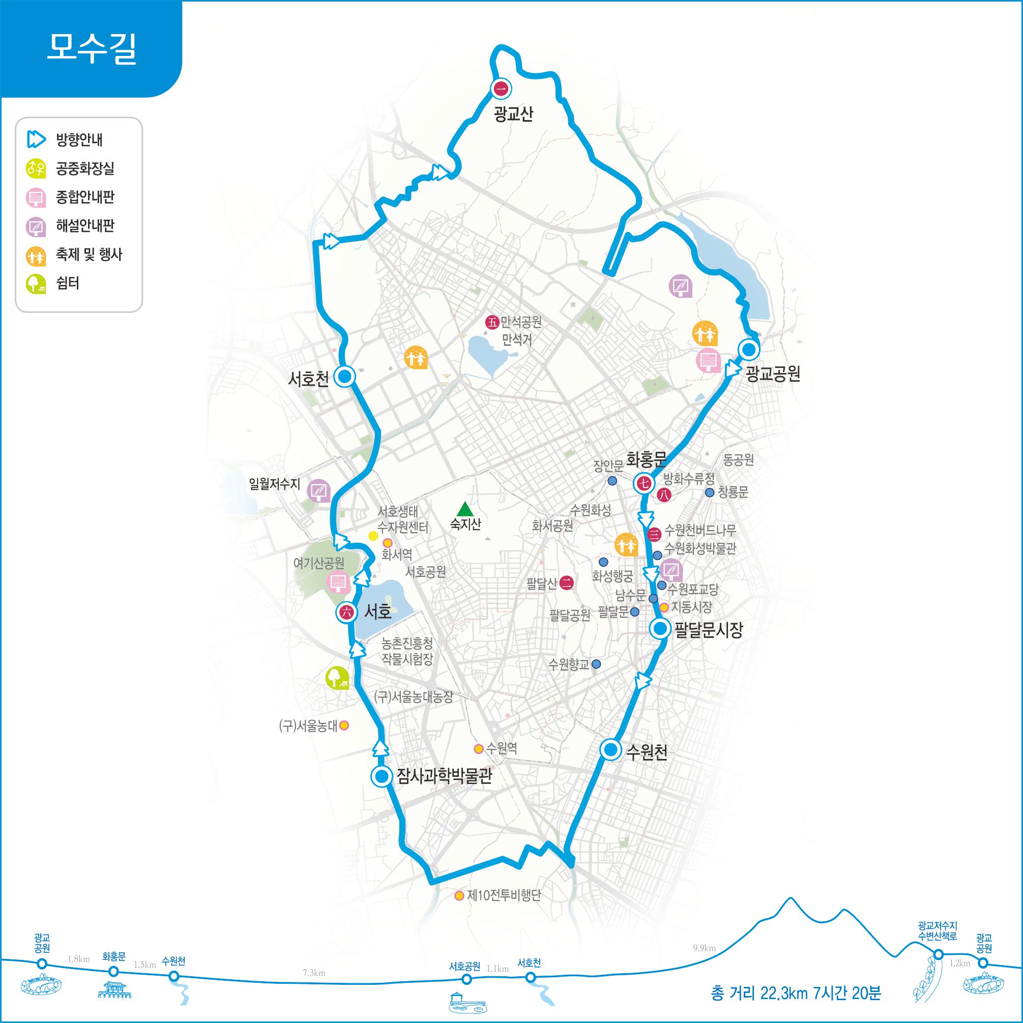 모수길 위치도. 광교산, 한철약수터, 효행길, 참나무숲길, 한샘약수터, 살림욕장, 리가다소나무숲길, 한마을약수터, 광교쉼터, 광교저수지, 광교공원, 만석공원, 노송마을, 일왕저수지, 영화천, 서호천, 일월저수지, 서호생태수자원센터, 화서역, 숙지산, 화서공원, 수원화성, 장안문, 화홍문, 등공원, 창룡문, 용연, 방화수류정, 수원천버드나무, 수원화성박물관, 수원포교당, 지동시장, 팔달문시장, 화성행궁, 남수문복원중, 팔달공원, 말달문, 서호, 팔달산, 농촌진흥청작물시험장, 여기선공원, 항미정, 수원역, (구)서울농대, 서울대학교부속수목원, 잠사과학박물관, 수인선협궤열차길, 제10전투비행장, 수원천 표기, 대표길, 마을길, 녹색문화자원, 테마구간, 역사문화자원(면), 역사문화자원(점), 사회문화자원 표시, 노선별 주요위치 고도표시 