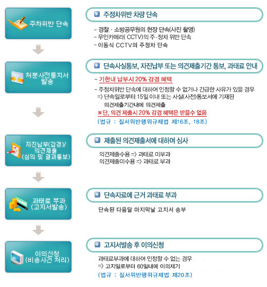 과태료 부과절차 자세한 내용 본문 참고