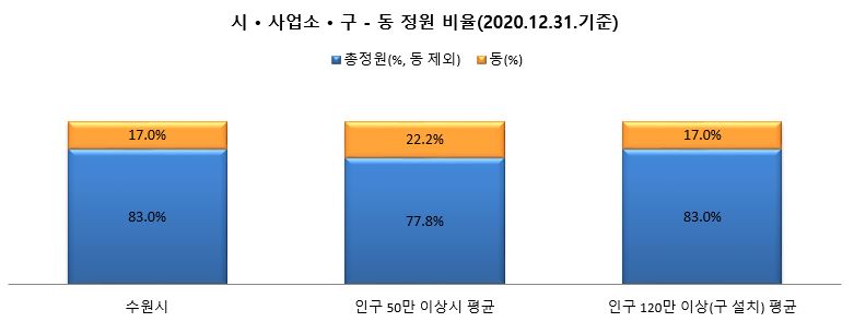 시,사업수,구-동 정원 비율 / 차트 본문 내용 참고