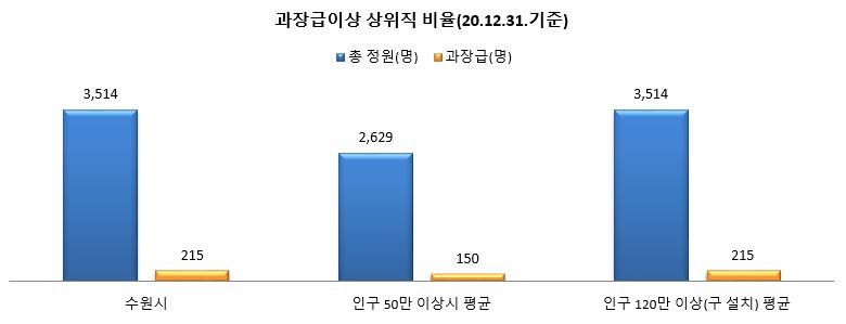 과장급 이상 상위직 비율 / 차트 본문 내용 참고