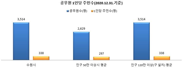 공무원 1인당 주민 수 / 차트 본문 내용 참고
