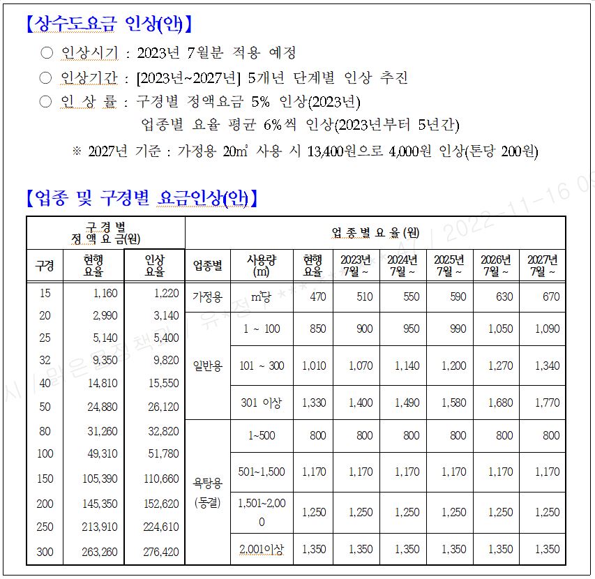 상수도요금 인상(안)