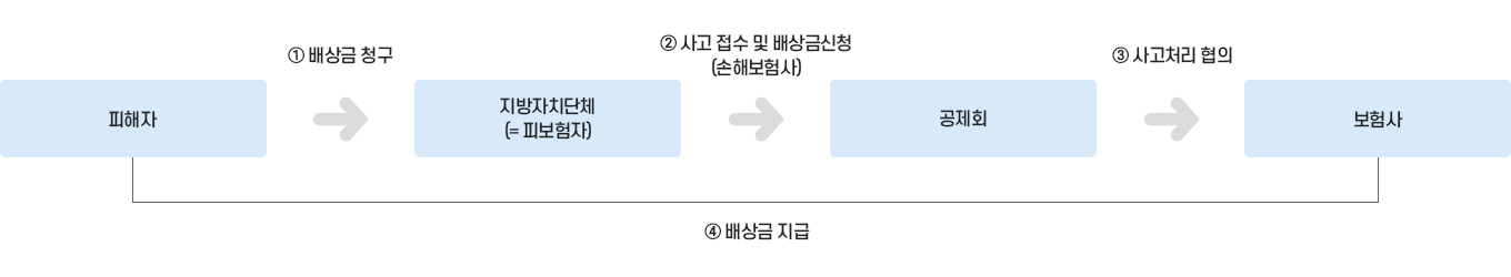 피해자(1. 배상금 청구), 지방자치단체(=피보험자)(2. 사고 접수 및 배상금신청(손해보험사)), 공제회(3. 사고처리 협의), 보험사(4. 배상금 지급)