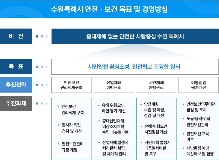 수원특례시 안전·보건 목표 및 경영방침 자세한내용 본문확인