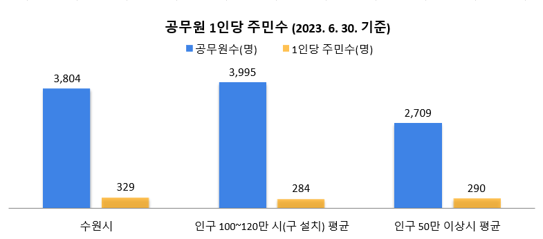 공무원 1인당 주민수(2023. 6. 30. 기준)