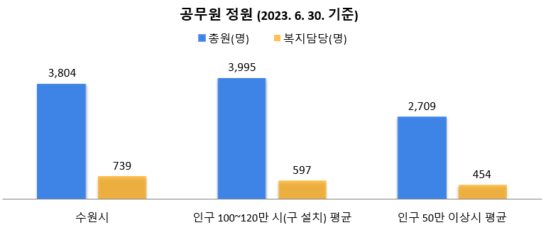 공무원정원(2023. 6. 30. 기준)