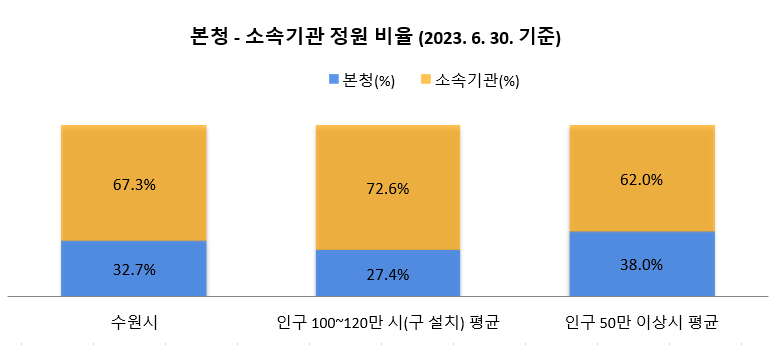 본청 - 소속기관(본청 외) 정원 비율(2023. 6. 60. 기준)