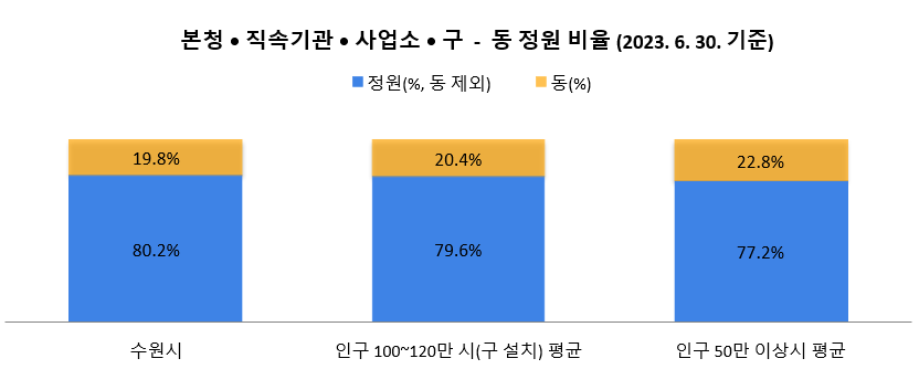 시·직속기관·사업소·구-동 정원 비율(2023.6.30. 기준)
