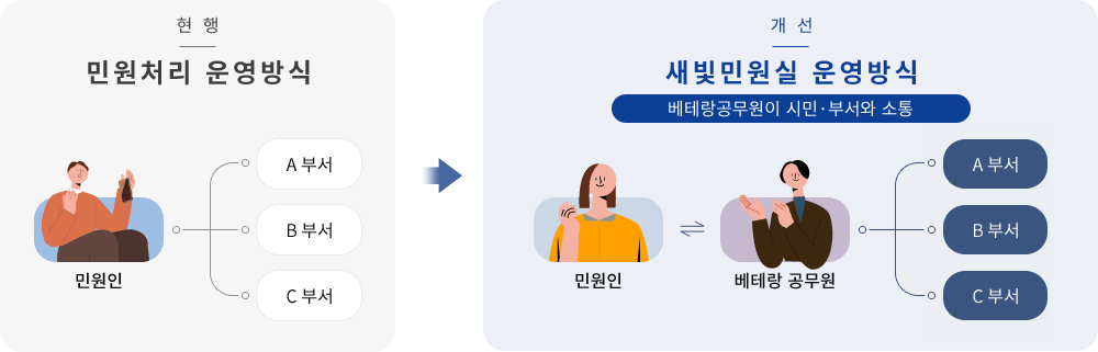현행 민원처리 운영방식(민원인 : A부서, B부서, C부서), 개선 새빛민원실 운영방식(베테랑 공무원이 시민, 부서와 소통(민원인, 베테랑 공무원 : A부서, B부서, C부서))