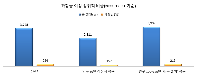 과장급이상 상위직 비율(2022.12.31. 기준)