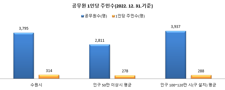 공무원 1인당 주민수(2022.12.31. 기준)
