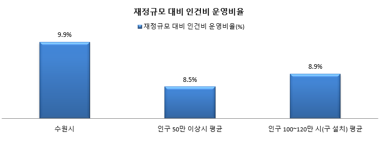 재정규모 대비 인건비 윤영 비율(※ '21년 결산액)