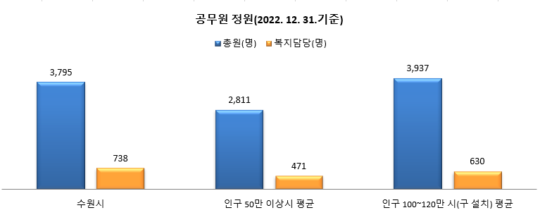 공무원정원(2022.12.31. 기준)