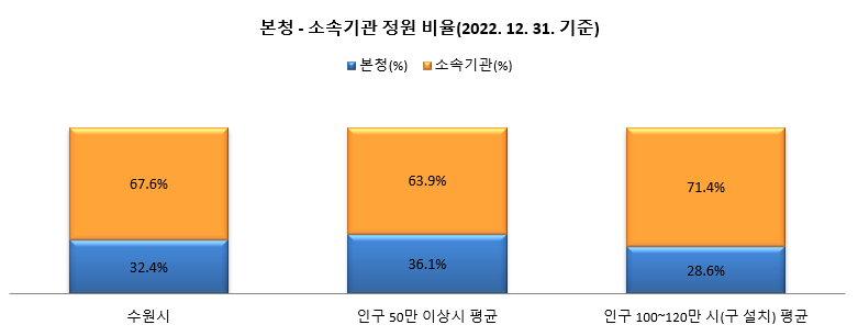 본청-소속기관 정원 비율(2022.12.31. 기준)