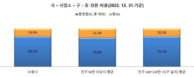 시·사업소·구-동 정원 비율(2022.12.31. 기준)