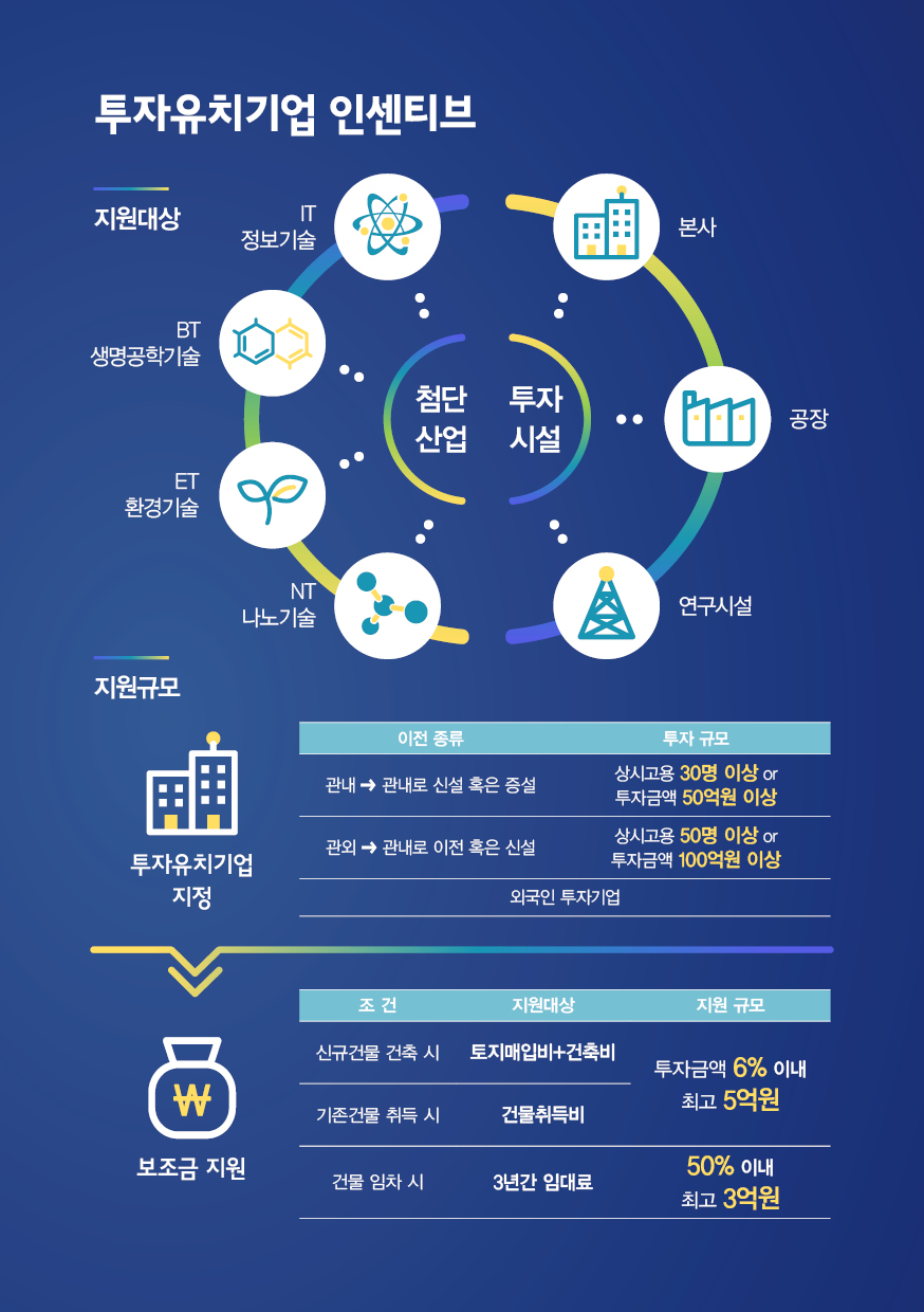 투자유치기업 인센티브 상세내용 본문 참고