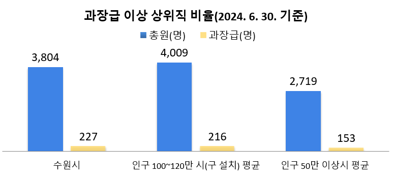 과장급(5급) 이상 상위직 비율(2024. 6. 30. 기준)