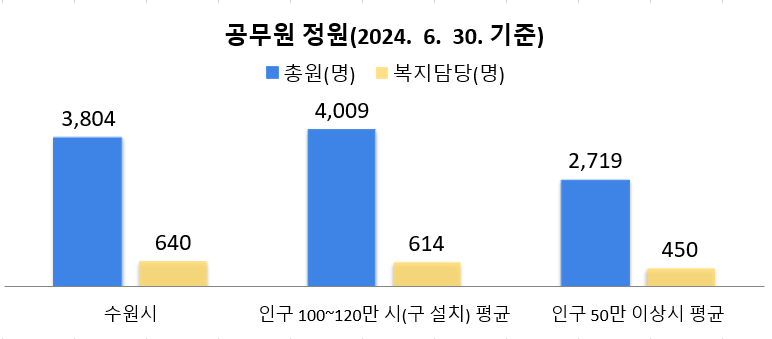 공무원정원(2024. 6. 30. 기준)