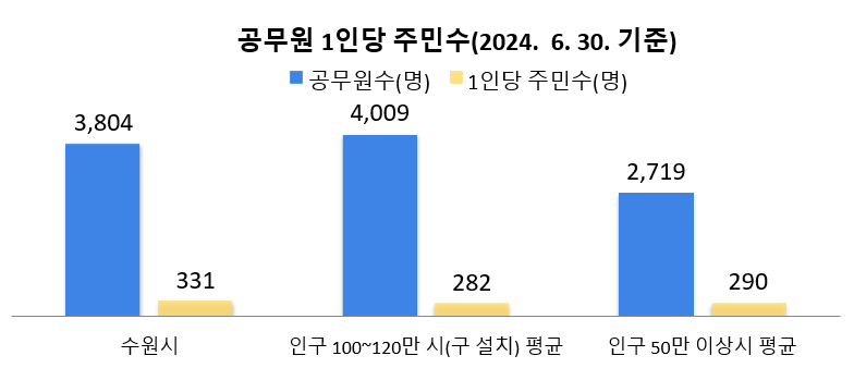 공무원 1인당 주민수(2024. 6. 30. 기준)