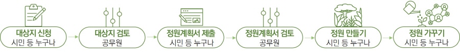 대상지 신청 접수(시민), 1차 대상지 검토(공무원), 정원계획서 제출(시민), 2차 대상지 검토(공무원), 정원조성 추진(시민), 함께하는 유지관리(시민)