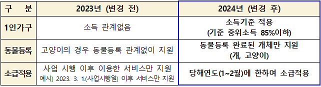 전년도와 달라진 점