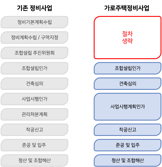 가로주택정비사업 절차 상세내용 본문참고