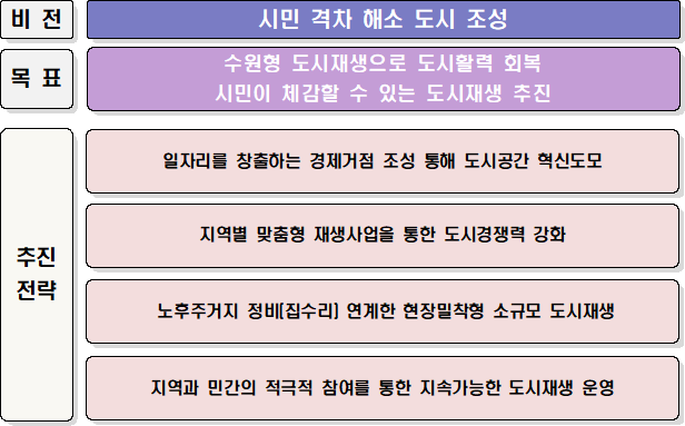 비전 및 추진전략