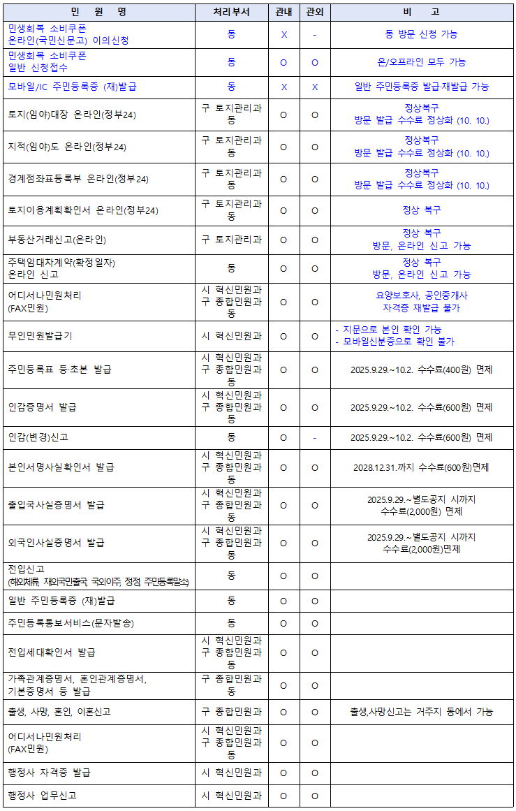 수원시 민원별 접수 및 처리가능 여부