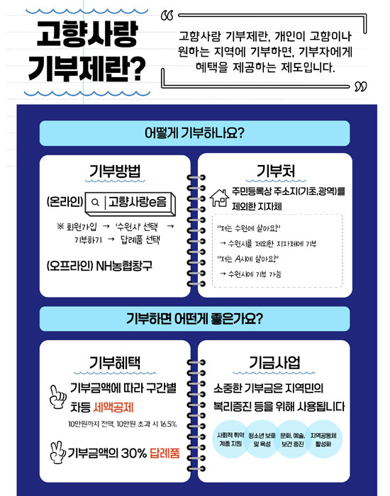고향사랑 기부제란? 고향사랑 기부제란, 개인이 고향이나 원하는 지역에 기부하면, 기부자에게 혜택을 제공하는 제도입니다. 어떻게 기부하나요? 기부방법 : (온라인) 고향사랑e음 ※회원가입→‘수원시’선택→기부하기→답례품 선택 (오프라인) NH농협창구 기부처 : 주민등록상 주소지(기초,광역)를 제외한 지자체 ”저는 수원에 살아요!“ → 수원시를 제외한 지자체에 기부 ”저는 A시에 살아요!“ → 수원시에 기부 가능 기부하면 어떤게 좋은가요? 기부혜택 : 1. 기부금액에 따라 구간별 차등 세액공제 10만원까지 전액, 10만원 초과 시 16.5% 2. 기부금액의 30% 답례품 기금사업 : 소중한 기부금은 지역민의 복리증진 등을 위해 사용됩니다. 사회적 취약 계층 지원, 청소년 보호 및 육성, 문화,예술,보건 증진, 지역공동체 활성화