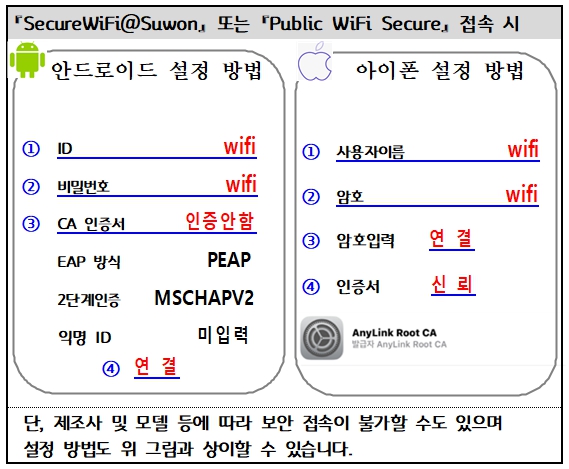 SecureWiFi@Suwon 또는 Public WiFi Secure 접속시 (안드로이드 설정 방법(1. ID : wifi, 2. 비밀번호 : wifi, 3. CA  인증서 : 인증안함 4. 연결), 아이폰 설정 방법(1. 사용자이름 : wifi, 2. 암호 : wifi, 3. 암호입력 : 연결, 4. 인증서 : 신뢰)), 단, 제조사 및 모델 등에 따라 보안 접속이 불가할 수도 있으며 설정 방법도 위 그림과 상이할 수 있습니다.