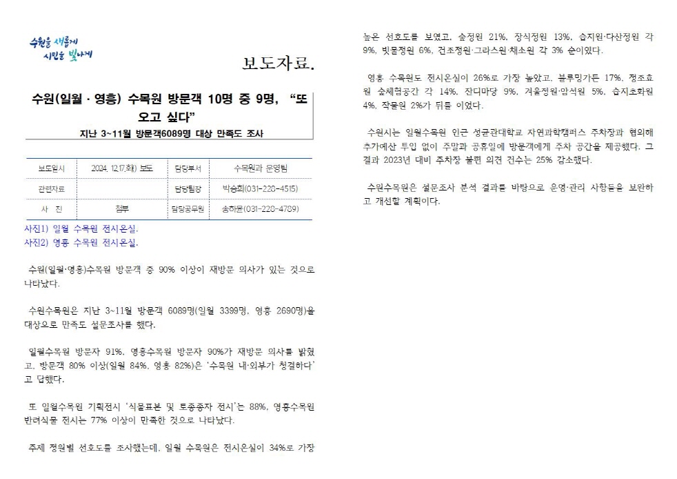 수원(일월·영흥) 수목원 방문객 10명 중 9명, “또 오고 싶다” 지난 3~11월 방문객6089명 대상 만족도 조사  https://www.suwon.go.kr/web/board/BD_board.view.doseq=20241217135140261&bbsCd=1043&page Type=&showSummaryYn=N&delDesc=&q_ctgCd=&q_currPage=1&q_sortName=&q_sortOrder=&q_ searchKeyType=TITLE___1002&q_searchKey=&q_searchVal=10%EB%AA%85+%EC%A4%91&q_rowPerPage=10