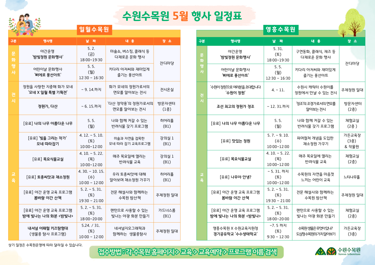  일월수목원 수원수목원 5월 행사 일정표 영흥수목원 구분 행사명 날짜 내용 장소 구분 행사명 날짜 내용 장소 5.2. 5. 31. 야간운영 문화행사 전시 (금) '밤빛정원 문화행사' 마술쇼, 버스킹, 클래식 등 다채로운 문화 행사 야간운영 18:00-19:30 잔디마당 5.5. 어린이날 문화행사 키다리 아저씨와 재미있게 (월) 문화행사 '밤빛정원 문화행사' (토) 18:00-19:30 구연동화, 클래식, 재즈 등 다채로운 문화 행사 잔디마당 5.5. '삐에로 풍선아트' 즐기는 풍선아트 12:30 16:30 정원을 사랑한 지중해 화가 모네 화가 모네의 정원가로서의 ~ 9. 14.까지 전시온실 '모네 X 일월 특별 기획전' 면모를 알아보는 전시 어린이날 문화행사 '삐에로 풍선아트' '수원이 정원'으로 여러분을 초대합니다 '수원이 정원' 키다리 아저씨와 재미있게 (월) 즐기는 풍선아트 12:30 16:30 4. 11. 수원시 캐릭터 수원이를 정원에서 만날 수 있는 전시 주제정원 일대 전시 정원가, 다산 ~6.15.까지 '다산 정약용'의 정원가로서의 면모를 알아보는 전시 방문자센터 (1층) 조선 최고의 정원가 정조 ~ 12. 31.까지 '정조'의 조경가로서의 면모를 알아보는 전시 방문자센터 [유료] 나의 나무 아름다운 나무 5. 5. (월) 나와 함께 커갈 수 있는 반려식물 갖기 프로그램 히어리홀 (B1) [유료] 나의 나무 아름다운 나무 5.5. (월) 나와 함께 커갈 수 있는 반려식물 갖기 프로그램 4. 12. 5. 10. [유료] '빛을 그리는 작가' 모네 따라잡기 (토) 미술과 자연을 접목한 모네 따라 잡기 교육프로그램 강의실 1 [유료] 맛있는 정원 5. 7. 9. 10. (수) (B1) 파머컬쳐 개념을 도입한 채소정원 가꾸기 10:00-12:00 10:00-12:00 (2층) 체험교실 (2층) 가든교육장 (3층) & 작물원 [유료] 목요식물교실 4. 10. 5. 22. (목) 매주 목요일에 열리는 반려식물 교육 강의실 1 (B1) [유료] 목요식물교실 4. 10. 5. 22. (목) 매주 목요일에 열리는 반려식물 교육 체험교실 (2층) 10:00-12:00 10:00-12:00 4. 30. 10. 15. 교육 우리 토종씨앗에 대해 [유료] 토종씨앗과 채소정원 (수) 알아보며 채소정원 가꾸기 히어리홀 (B1) 교육 [유료] 나무야 안녕? ~5.31.까지 (토) 수목원의 자연을 마음껏 느끼는 어린이 교육 느티나무홀 10:00 12:00 10:00-12:00 5. 2. 5. 31. 5. 2. 5. 31. [유료] 야간 운영 교육 프로그램 봄바람 야간 산책 (토) 전문 해설사와 함께하는 수목원 밤산책 주제정원 일대 [유료] 야간 운영 교육 프로그램 봄바람 야간 산책 전문 해설사와 함께하는 (토) 주제정원 일대 수목원 밤산책 19:30 21:00 19:30 21:00 5. 2. 5. 31. [유료] 야간 운영 교육 프로그램 밤에 빛나는 나의 화분 <밤빛나> (토) 랜턴으로 사용할 수 있는 빛나는 야광 화분 만들기 가드너스룸 (B1) [유료] 야간 운영 교육 프로그램 밤에 빛나는 나의 화분 <밤빛나> 18:00-20:00 5.24. / 31. 내셔널 어패럴 키즈탐험대 (생물종 탐사 프로그램) (토) 네셔널지오그래픽과 함께하는 생물종탐사 주제정원 일대 영흥수목원 X 수원교육지원청 경기공유학교 '수수생태학교' 5. 2. 5. 31. (토) 18:00-20:00 ~7.5까지 (토) 랜턴으로 사용할 수 있는 빛나는 야광 화분 만들기 수목원생물은 무엇이있나? 도심형 수목원의 가치알아보기 10:00 12:00 9:30-12:30 상기 일정은 수목원운영에 따라 달라질 수 있습니다. 접수방법 : 각 수목원 홈페이지> 교육 > 교육예약> 프로그램 이름 검색 체험교실 (2층) 가든교육장 (3층) 수원수목원 Suwon Arboretum