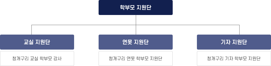 청개구리 스펙 학부모 지원단 조직도 - 학부모 지원단, 교실 지원단(청개구리 교실 학부모 강사), 연못 지원단(청개구리 연못 학부모 지원단), 기자 지원단(청개구리 기자 학부모 지원단)