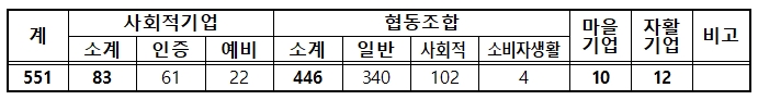 사회적경제기업 현황