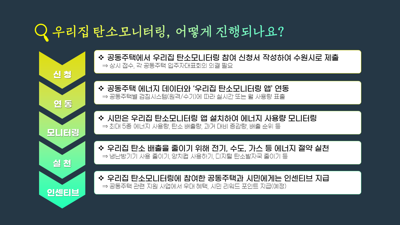 우리집 탄소모니터링2