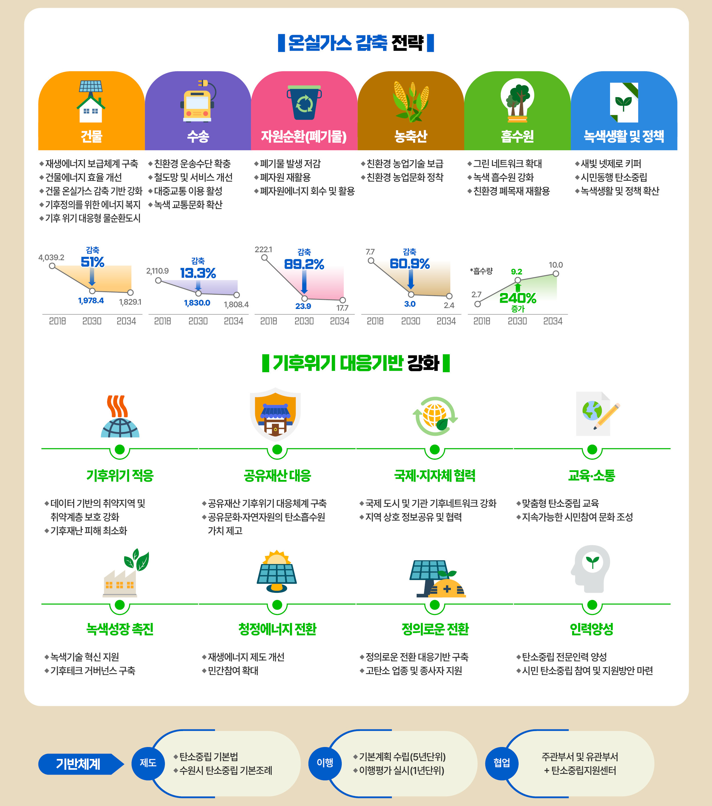 2030 목표달성을 위한 수원시 추진전략