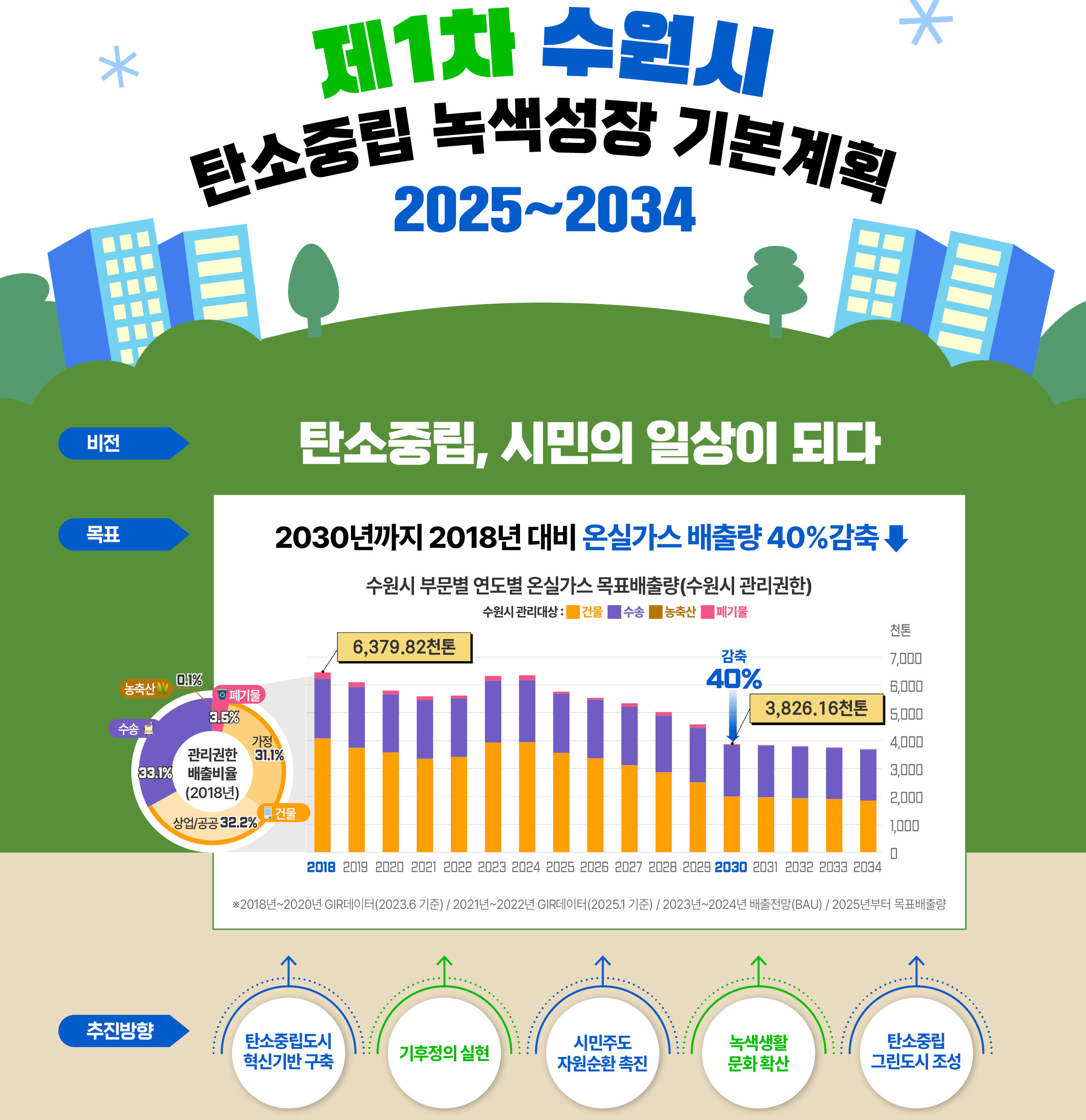 수원시 탄소중립 목표와 비전