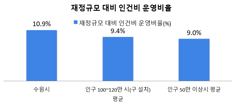 재정규모대비 인건비운영비율
